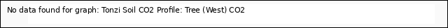 plot of Tonzi Soil CO2 Profile: Tree (West) CO2