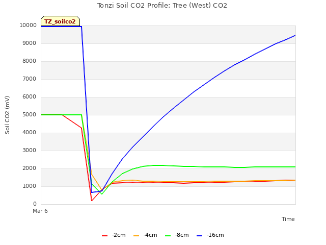 plot of Tonzi Soil CO2 Profile: Tree (West) CO2