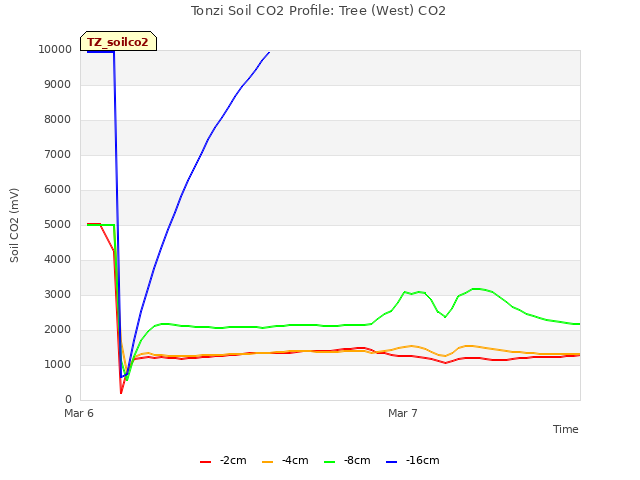 plot of Tonzi Soil CO2 Profile: Tree (West) CO2