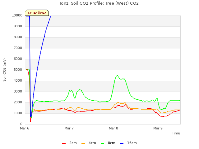plot of Tonzi Soil CO2 Profile: Tree (West) CO2