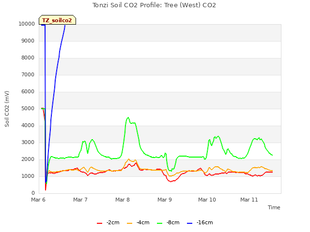 plot of Tonzi Soil CO2 Profile: Tree (West) CO2