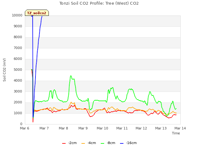 plot of Tonzi Soil CO2 Profile: Tree (West) CO2