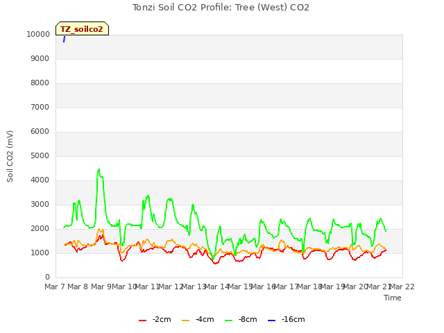 plot of Tonzi Soil CO2 Profile: Tree (West) CO2