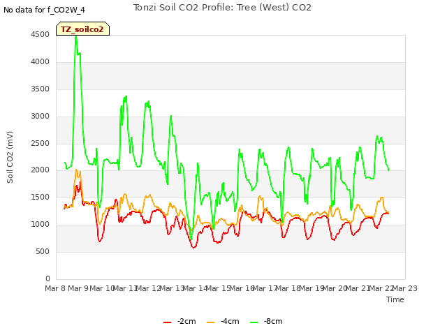 plot of Tonzi Soil CO2 Profile: Tree (West) CO2