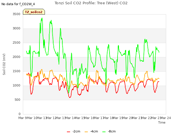 plot of Tonzi Soil CO2 Profile: Tree (West) CO2