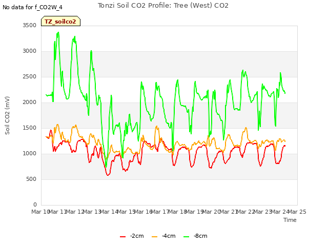 plot of Tonzi Soil CO2 Profile: Tree (West) CO2