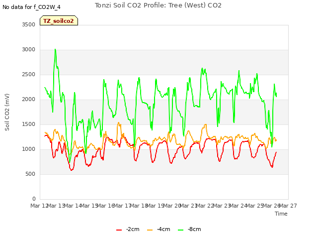 plot of Tonzi Soil CO2 Profile: Tree (West) CO2