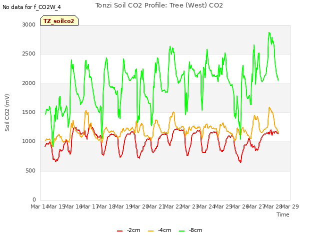 plot of Tonzi Soil CO2 Profile: Tree (West) CO2