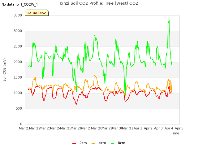 plot of Tonzi Soil CO2 Profile: Tree (West) CO2