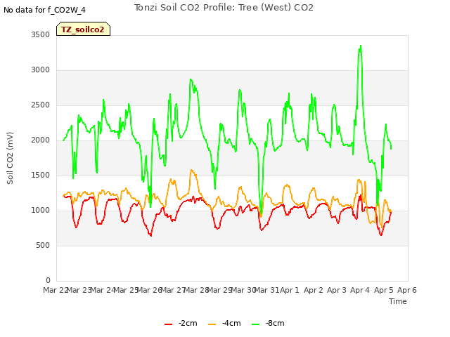 plot of Tonzi Soil CO2 Profile: Tree (West) CO2