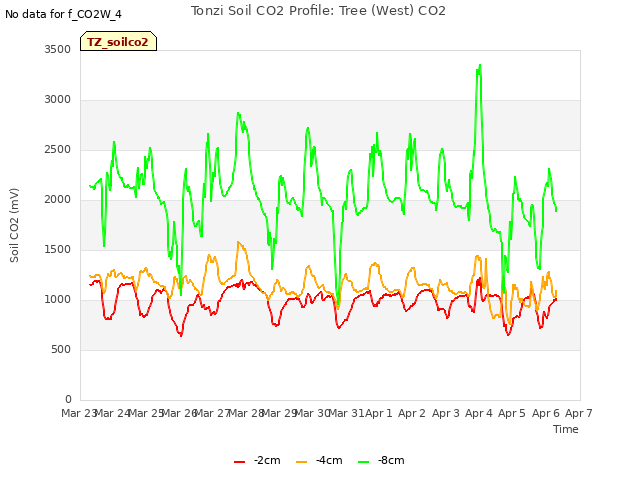 plot of Tonzi Soil CO2 Profile: Tree (West) CO2