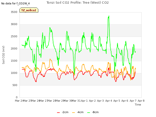 plot of Tonzi Soil CO2 Profile: Tree (West) CO2