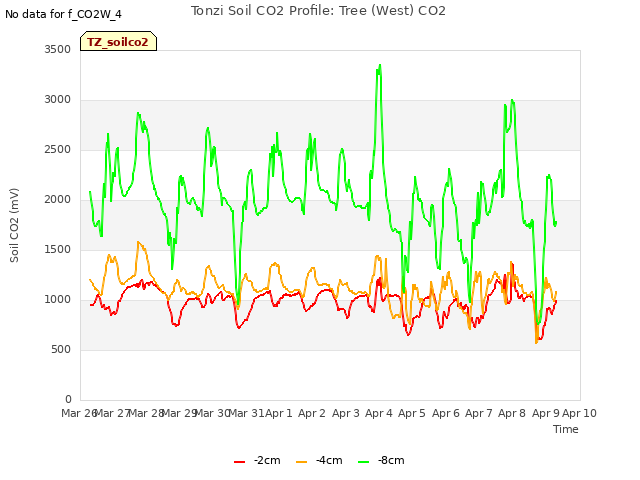 plot of Tonzi Soil CO2 Profile: Tree (West) CO2