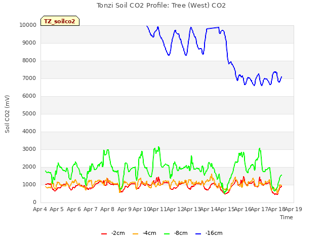 plot of Tonzi Soil CO2 Profile: Tree (West) CO2