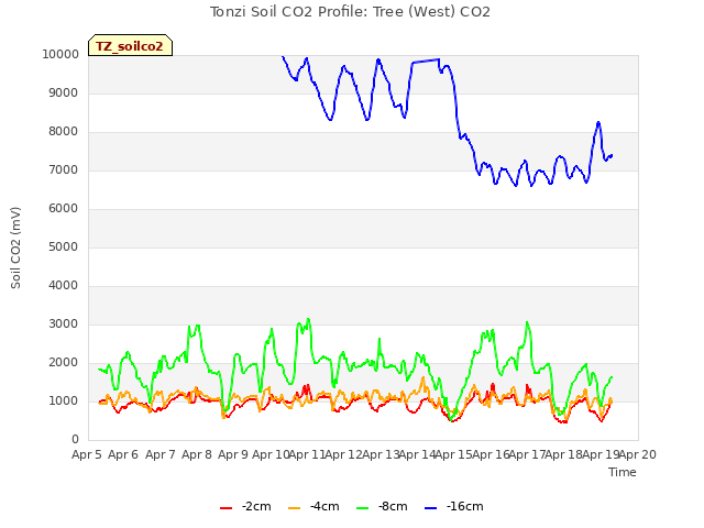plot of Tonzi Soil CO2 Profile: Tree (West) CO2