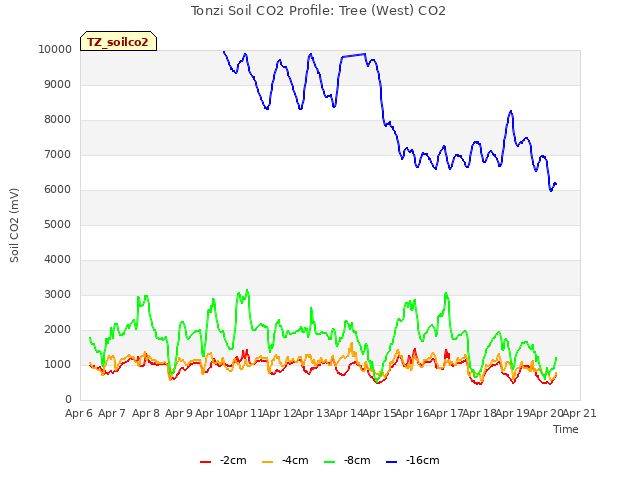 plot of Tonzi Soil CO2 Profile: Tree (West) CO2