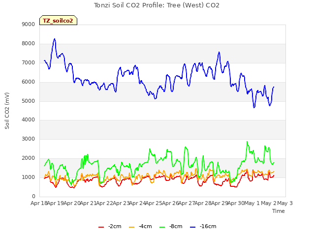 plot of Tonzi Soil CO2 Profile: Tree (West) CO2