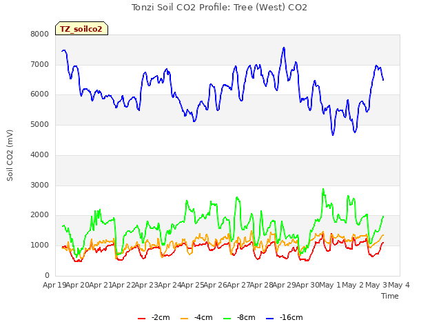 plot of Tonzi Soil CO2 Profile: Tree (West) CO2