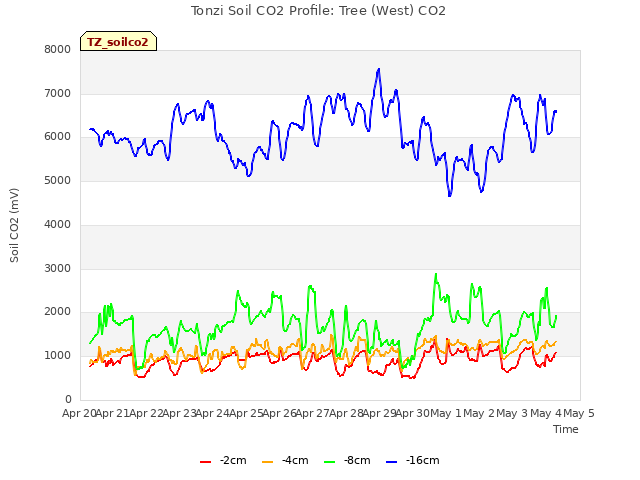 plot of Tonzi Soil CO2 Profile: Tree (West) CO2