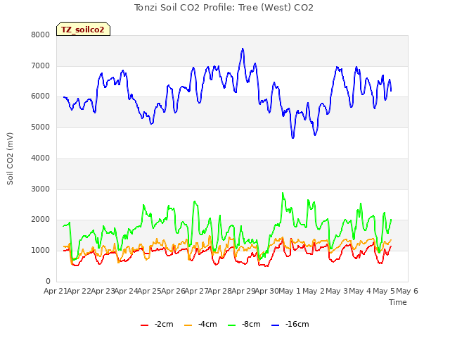 plot of Tonzi Soil CO2 Profile: Tree (West) CO2