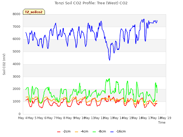 plot of Tonzi Soil CO2 Profile: Tree (West) CO2