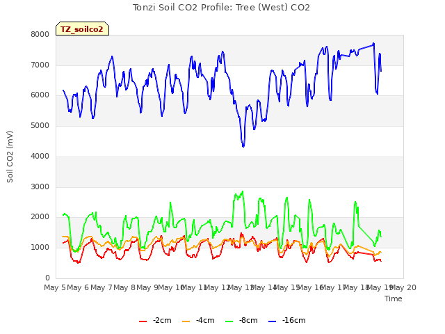 plot of Tonzi Soil CO2 Profile: Tree (West) CO2