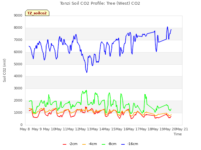 plot of Tonzi Soil CO2 Profile: Tree (West) CO2