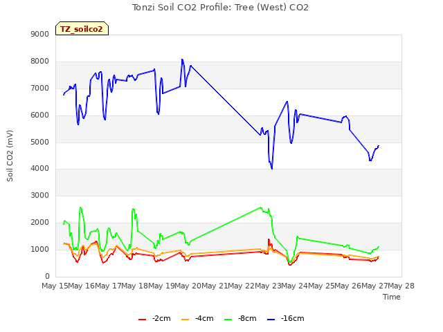 plot of Tonzi Soil CO2 Profile: Tree (West) CO2