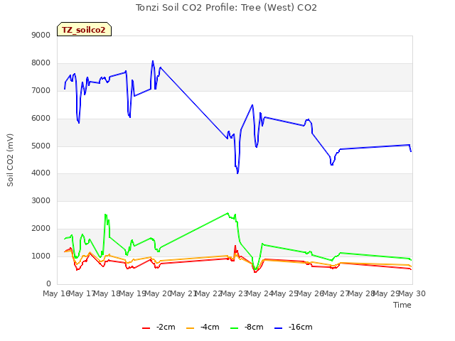 plot of Tonzi Soil CO2 Profile: Tree (West) CO2