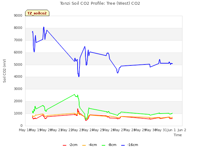 plot of Tonzi Soil CO2 Profile: Tree (West) CO2