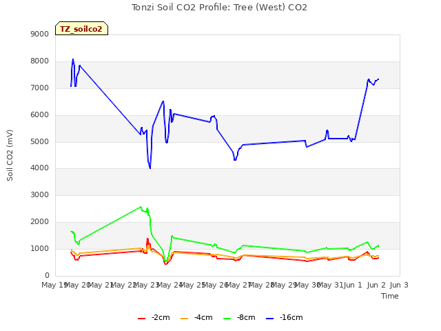 plot of Tonzi Soil CO2 Profile: Tree (West) CO2