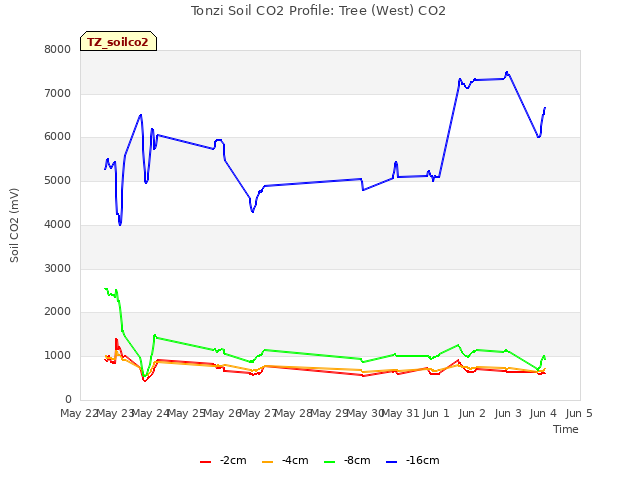 plot of Tonzi Soil CO2 Profile: Tree (West) CO2