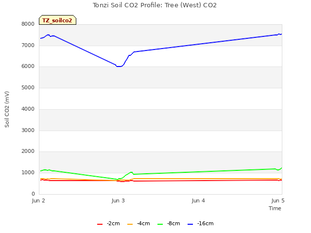 plot of Tonzi Soil CO2 Profile: Tree (West) CO2