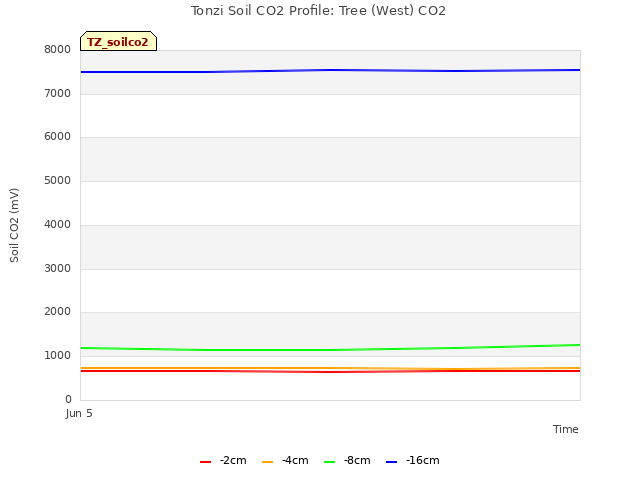 plot of Tonzi Soil CO2 Profile: Tree (West) CO2