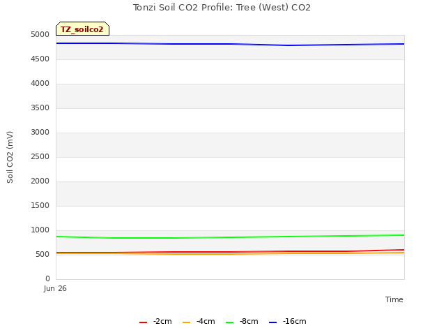 plot of Tonzi Soil CO2 Profile: Tree (West) CO2