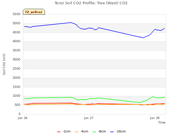 plot of Tonzi Soil CO2 Profile: Tree (West) CO2