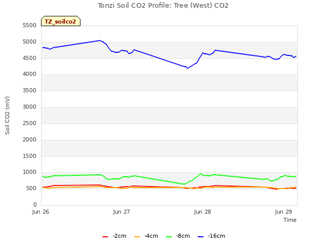 plot of Tonzi Soil CO2 Profile: Tree (West) CO2