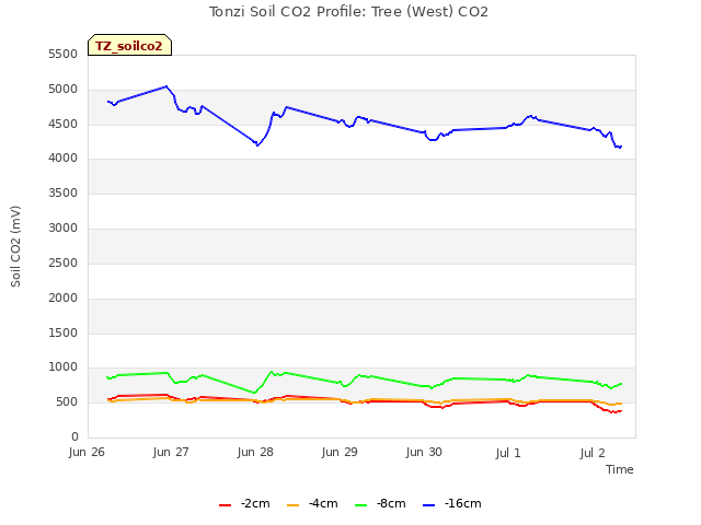 plot of Tonzi Soil CO2 Profile: Tree (West) CO2