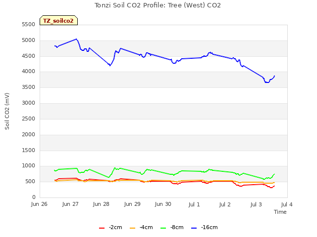 plot of Tonzi Soil CO2 Profile: Tree (West) CO2