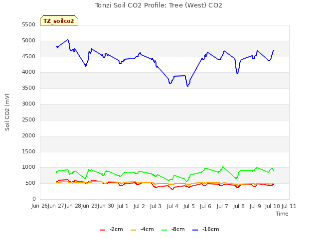 plot of Tonzi Soil CO2 Profile: Tree (West) CO2