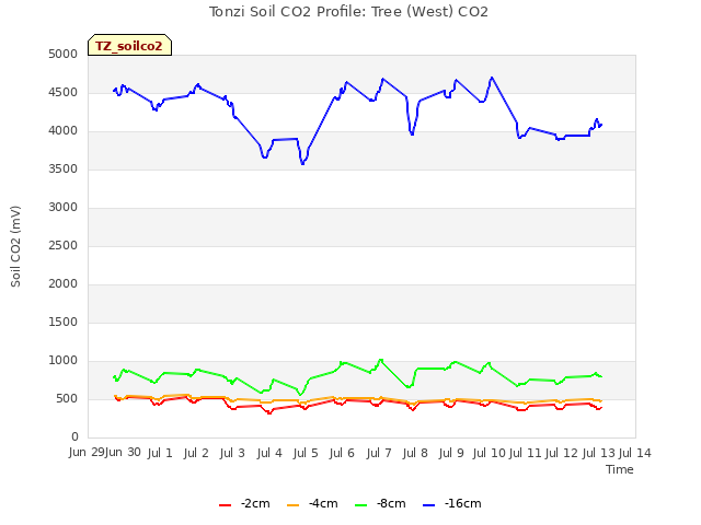 plot of Tonzi Soil CO2 Profile: Tree (West) CO2