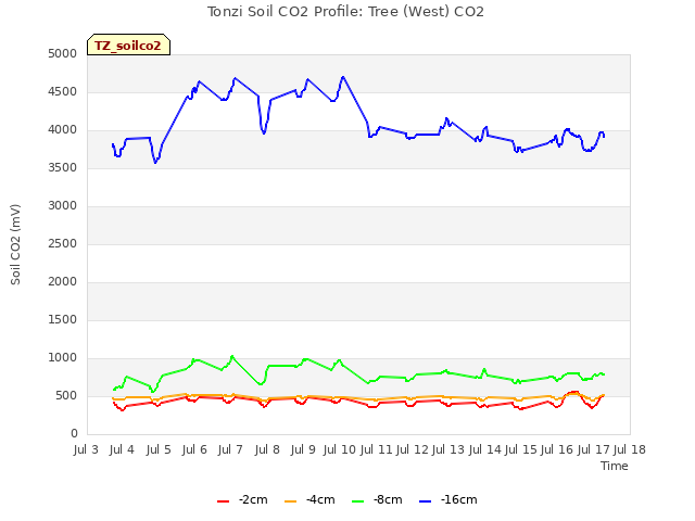 plot of Tonzi Soil CO2 Profile: Tree (West) CO2