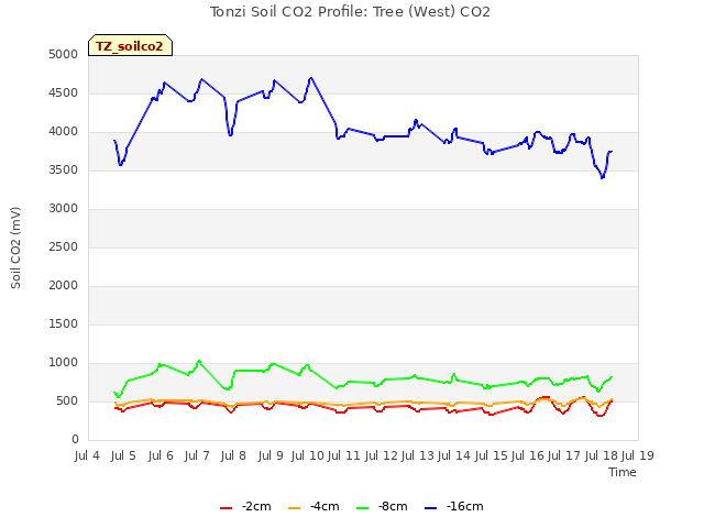 plot of Tonzi Soil CO2 Profile: Tree (West) CO2