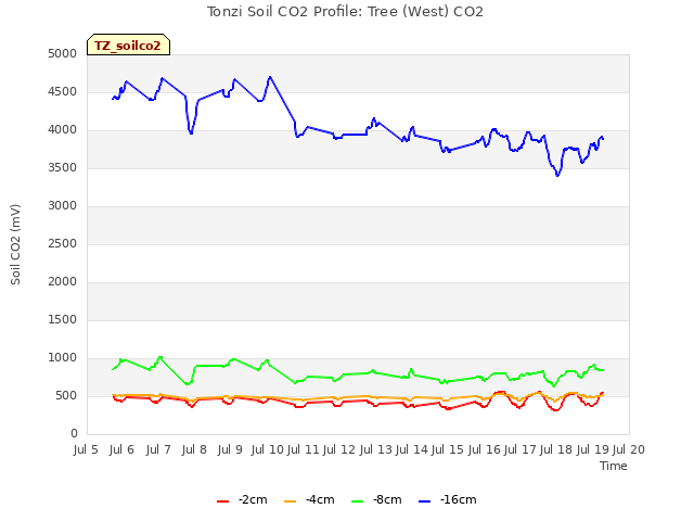 plot of Tonzi Soil CO2 Profile: Tree (West) CO2