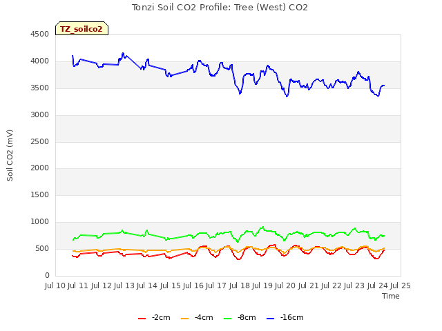 plot of Tonzi Soil CO2 Profile: Tree (West) CO2