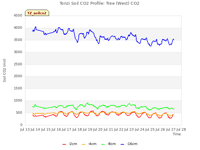 plot of Tonzi Soil CO2 Profile: Tree (West) CO2