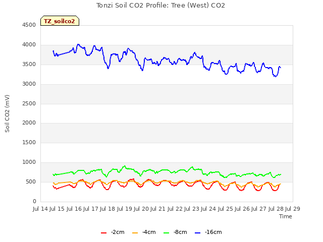 plot of Tonzi Soil CO2 Profile: Tree (West) CO2