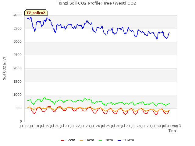 plot of Tonzi Soil CO2 Profile: Tree (West) CO2