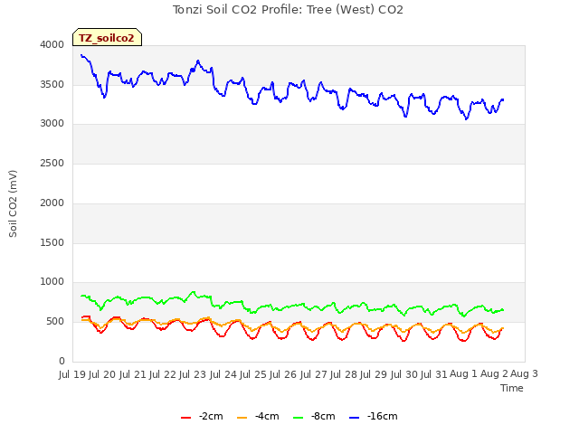 plot of Tonzi Soil CO2 Profile: Tree (West) CO2