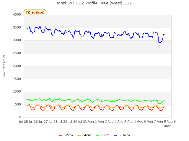 plot of Tonzi Soil CO2 Profile: Tree (West) CO2